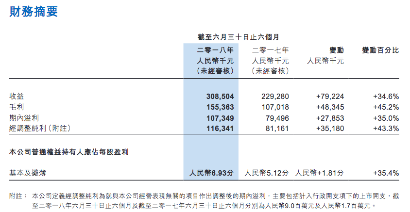 天立教育上市首份財(cái)報(bào) 2018上半年凈利潤(rùn)1.07億元同比增35%