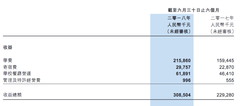 天立教育上市首份財(cái)報(bào) 2018上半年凈利潤(rùn)1.07億元同比增35%