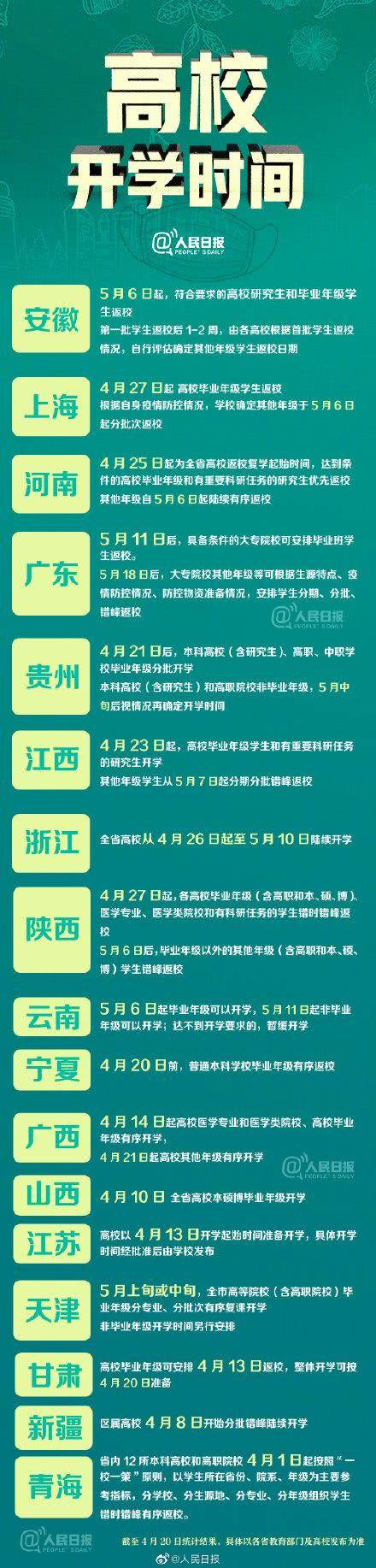 截至20日晚 17個省份明確高校開學(xué)時間