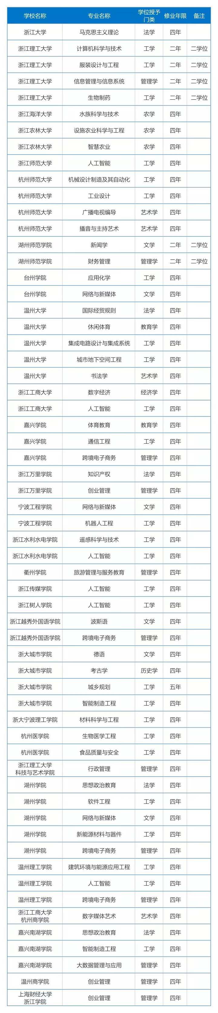 2021年度浙江高校新增、撤銷哪些專業(yè) 最新調(diào)整名單查看