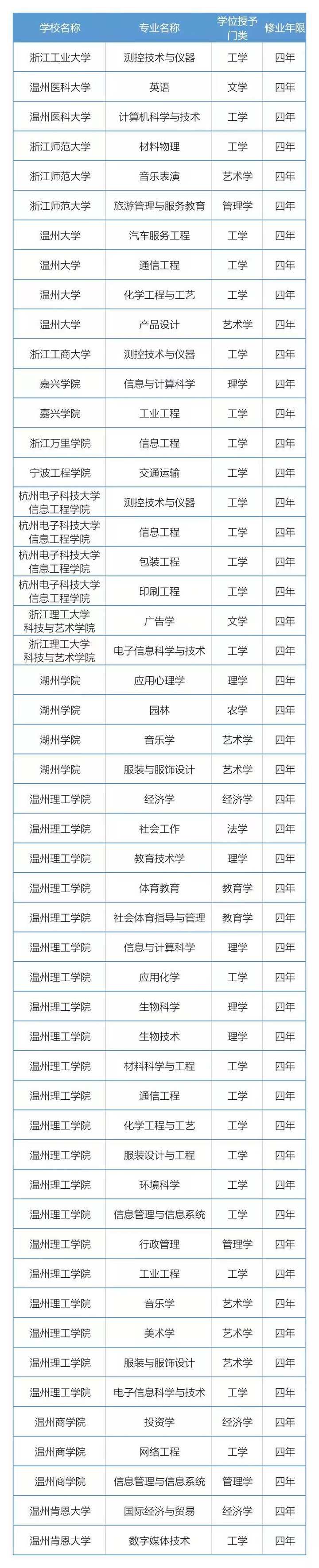 2021年度浙江高校新增、撤銷哪些專業(yè) 最新調(diào)整名單查看