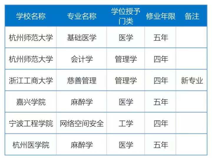 2021年度浙江高校新增、撤銷哪些專業(yè) 最新調(diào)整名單查看