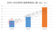 2022年高考人數(shù)持續(xù)上漲 部分省份增幅超10%