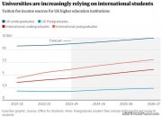 超半數(shù)英國大學排名暴跌背后，“倒閉潮”更兇猛，誰