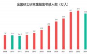 2025考研報考人數(shù)預(yù)測431萬！