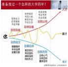 大學(xué)四年正確的規(guī)劃是這樣的