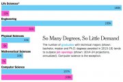 在美國讀理工科很好找工作嗎？不盡如此