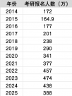 考研人數(shù)10年來(lái)第二次下降