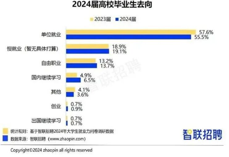 畢業(yè)生“回爐”職校學(xué)技能廣受認可 超半數(shù)認為將增加就業(yè)機會