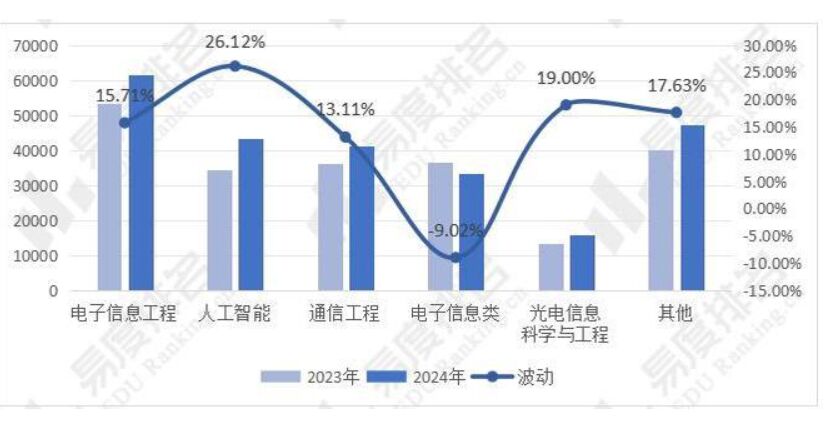 2024年全國電子信息類專業(yè)招生變動分析來了 招生計劃增加13.26%