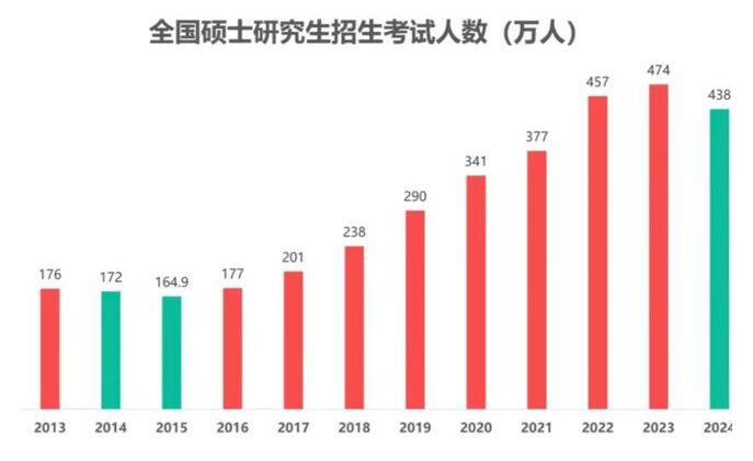 24考研人數(shù)下滑后 今年將是考研“大年”？