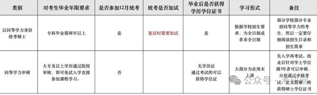 專科考研和同等學(xué)力申碩的區(qū)別 一次跟你講清楚