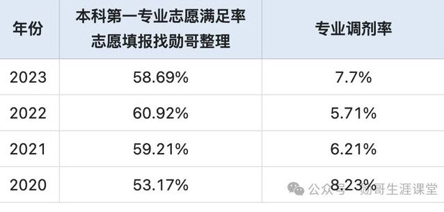 2024志愿填報(bào)數(shù)據(jù)內(nèi)參：報(bào)考這所211大學(xué)，95%考生能保專業(yè)！